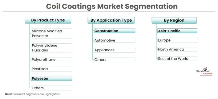 Coil-Coatings-Market-Segmentation